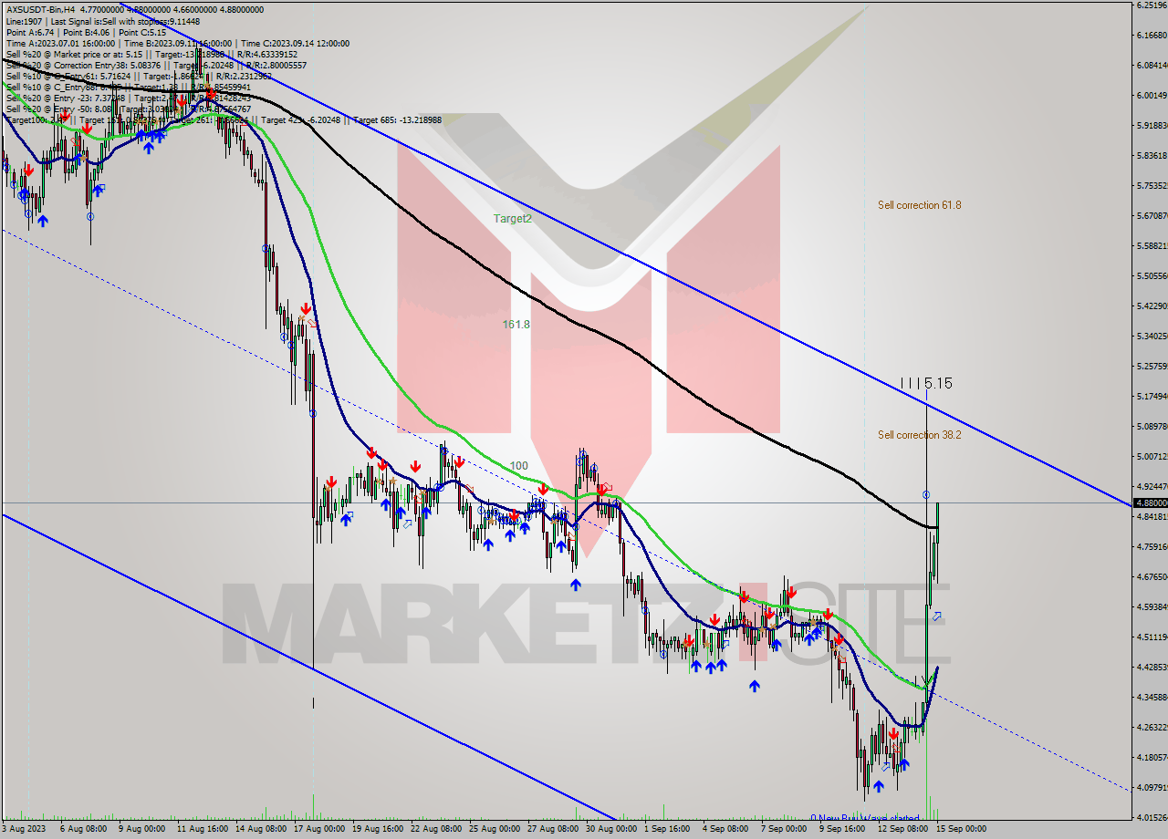 AXSUSDT-Bin MultiTimeframe analysis at date 2023.09.15 04:25