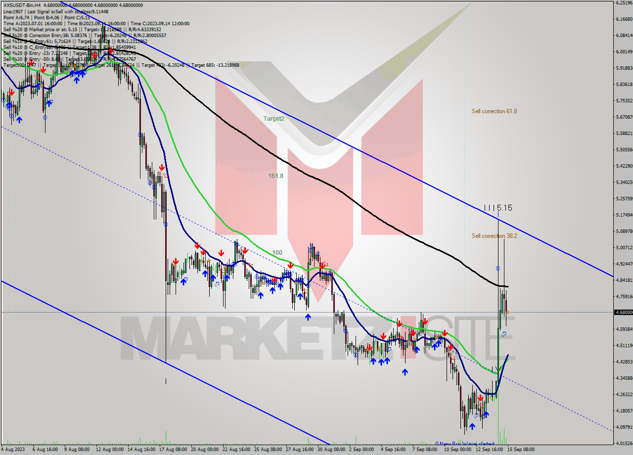 AXSUSDT-Bin MultiTimeframe analysis at date 2023.09.15 11:00