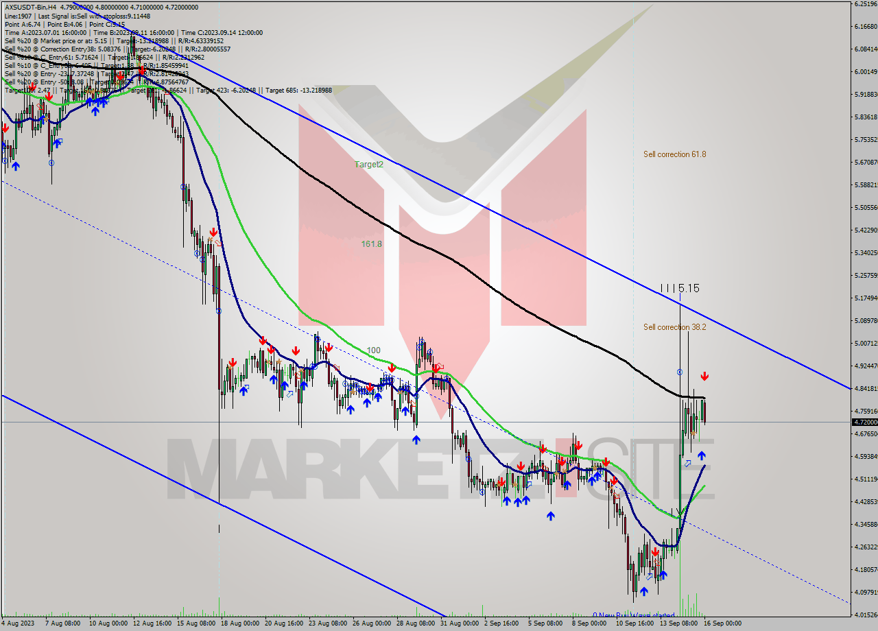 AXSUSDT-Bin MultiTimeframe analysis at date 2023.09.16 03:42