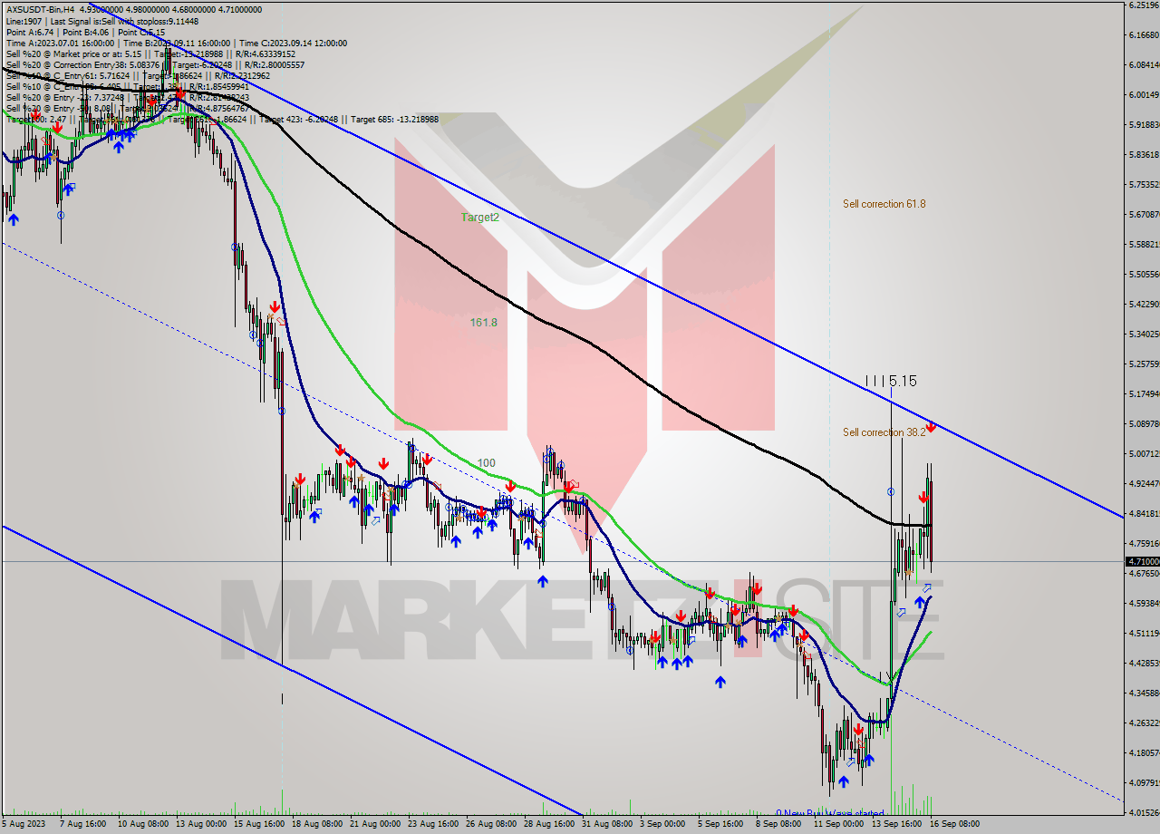 AXSUSDT-Bin MultiTimeframe analysis at date 2023.09.16 14:32