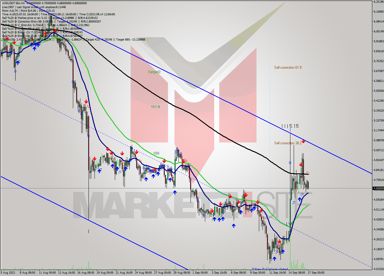 AXSUSDT-Bin MultiTimeframe analysis at date 2023.09.17 03:10