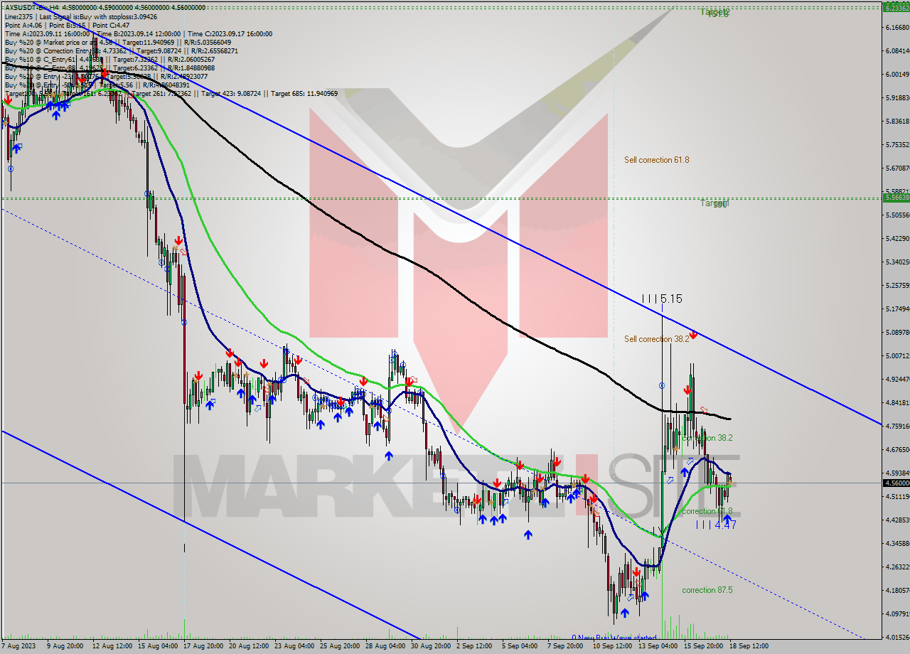 AXSUSDT-Bin MultiTimeframe analysis at date 2023.09.18 15:08