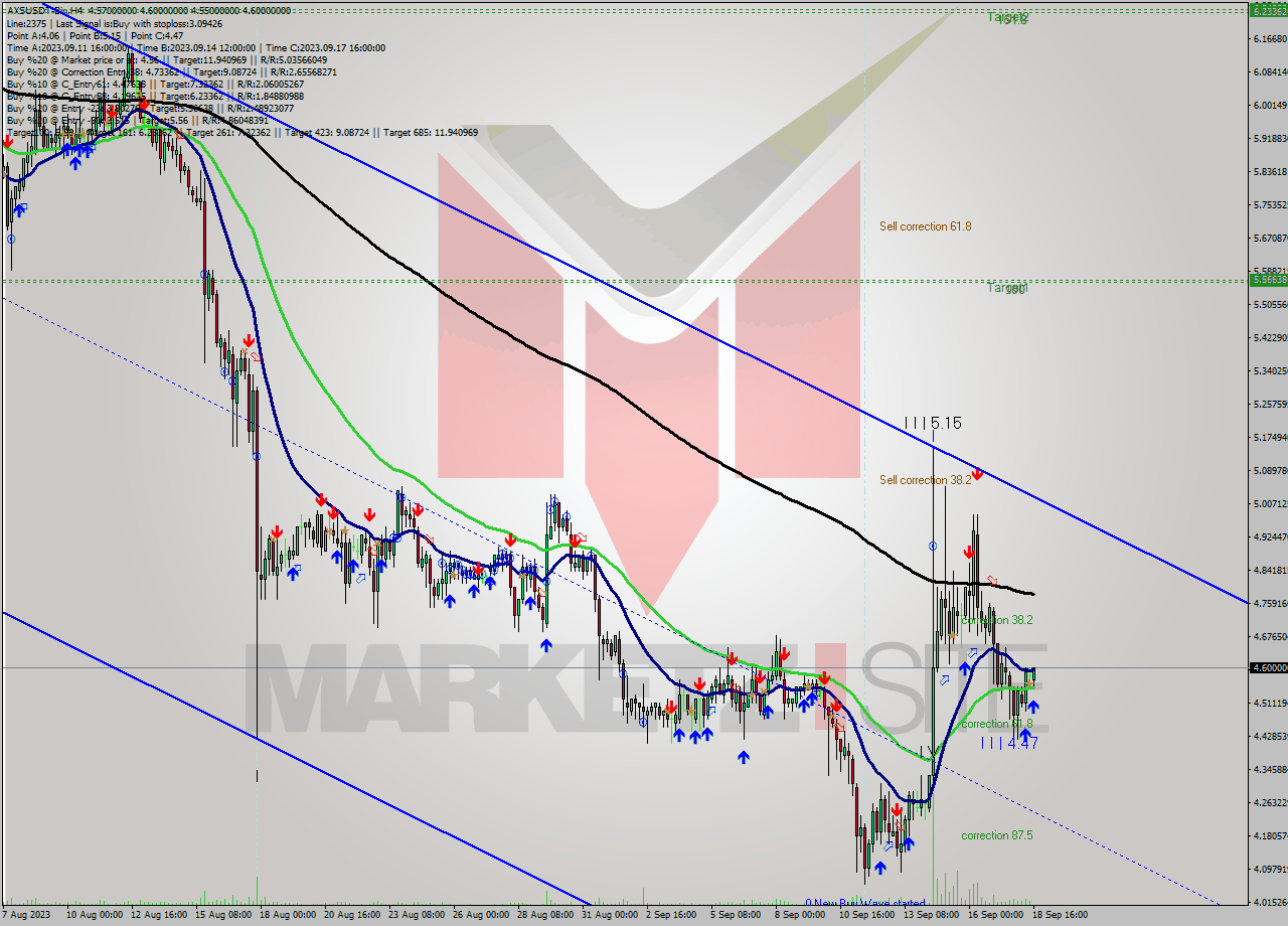 AXSUSDT-Bin MultiTimeframe analysis at date 2023.09.18 19:47