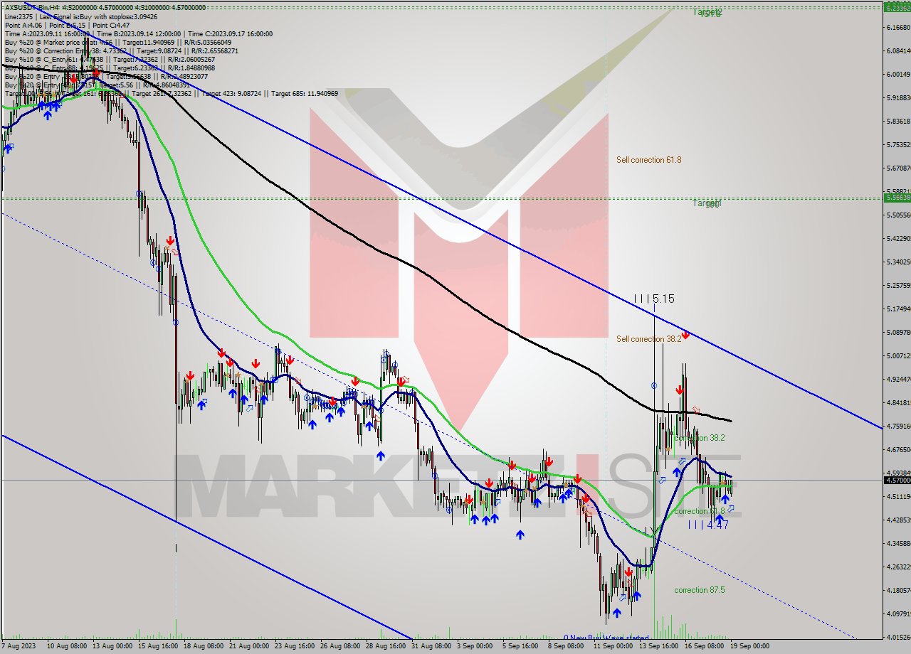 AXSUSDT-Bin MultiTimeframe analysis at date 2023.09.19 03:25