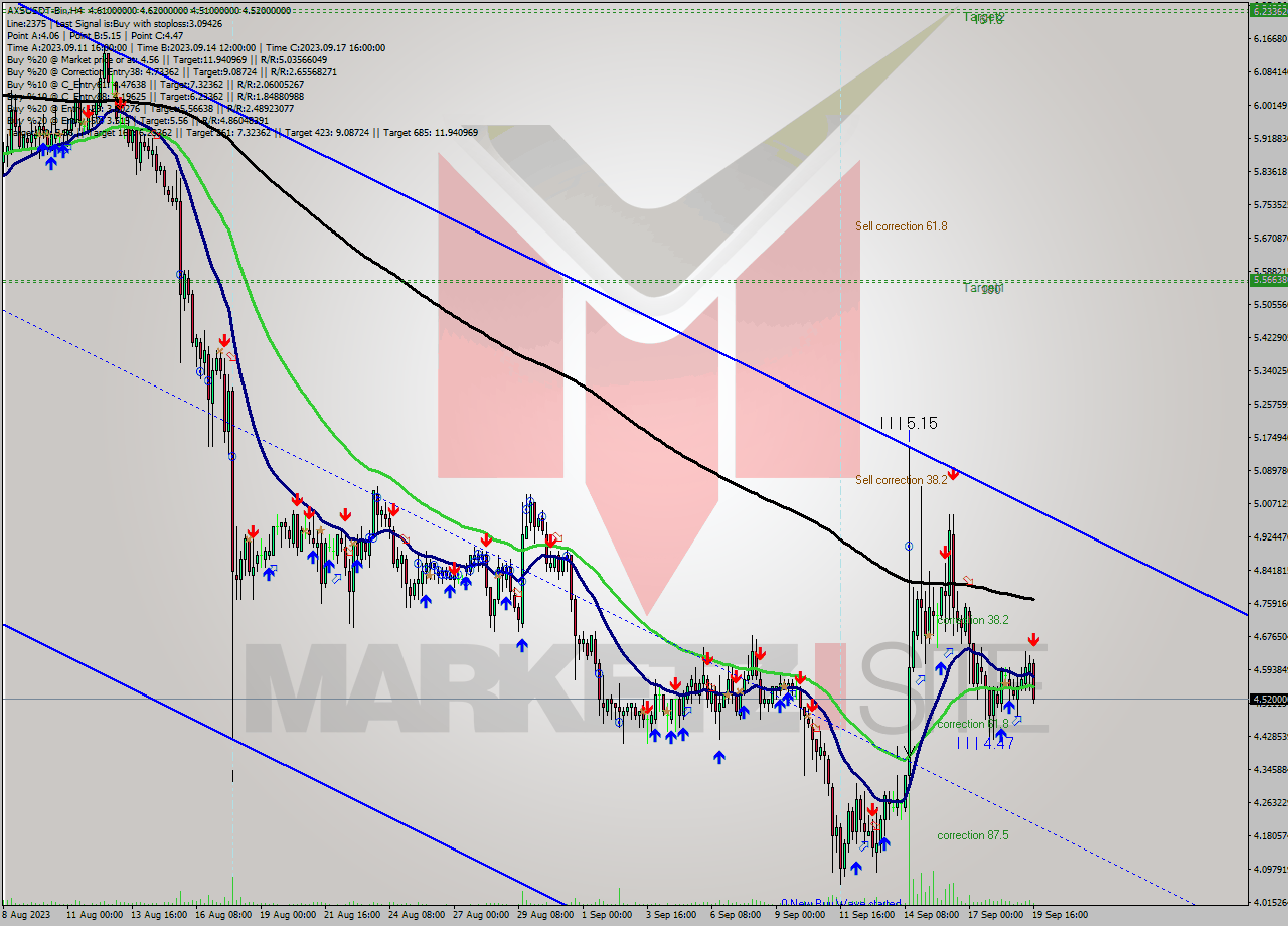 AXSUSDT-Bin MultiTimeframe analysis at date 2023.09.19 22:18