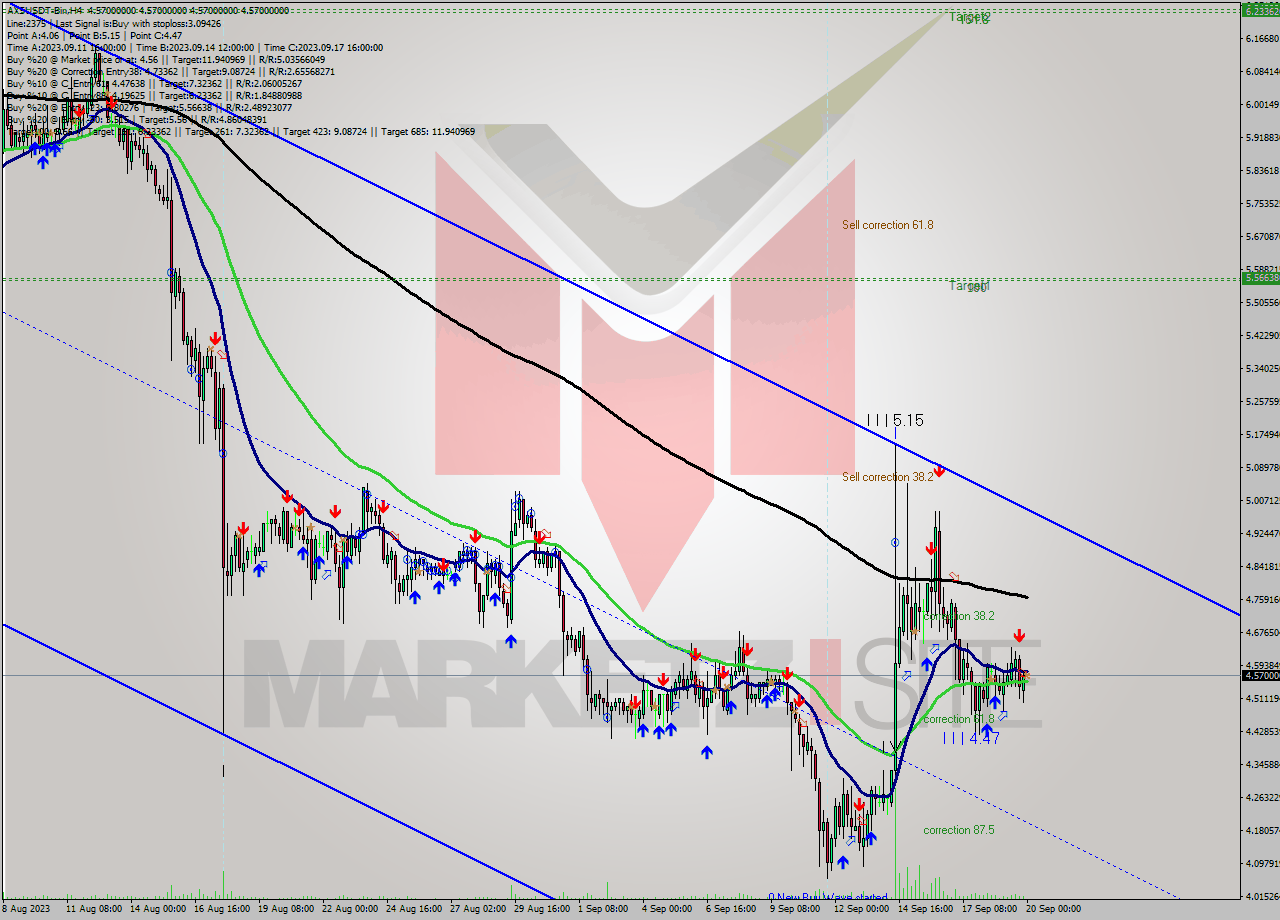 AXSUSDT-Bin MultiTimeframe analysis at date 2023.09.20 03:00