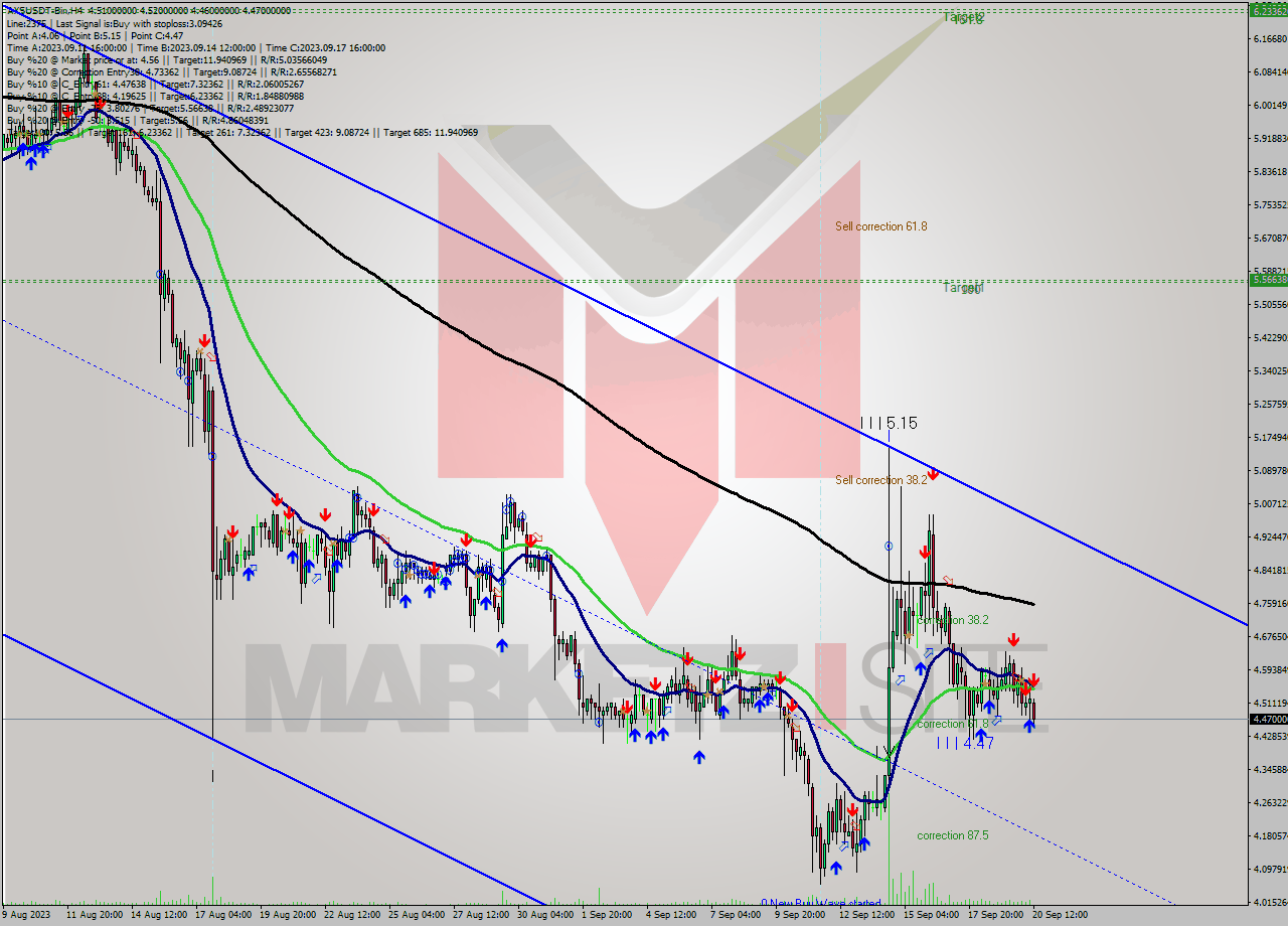 AXSUSDT-Bin MultiTimeframe analysis at date 2023.09.20 15:44