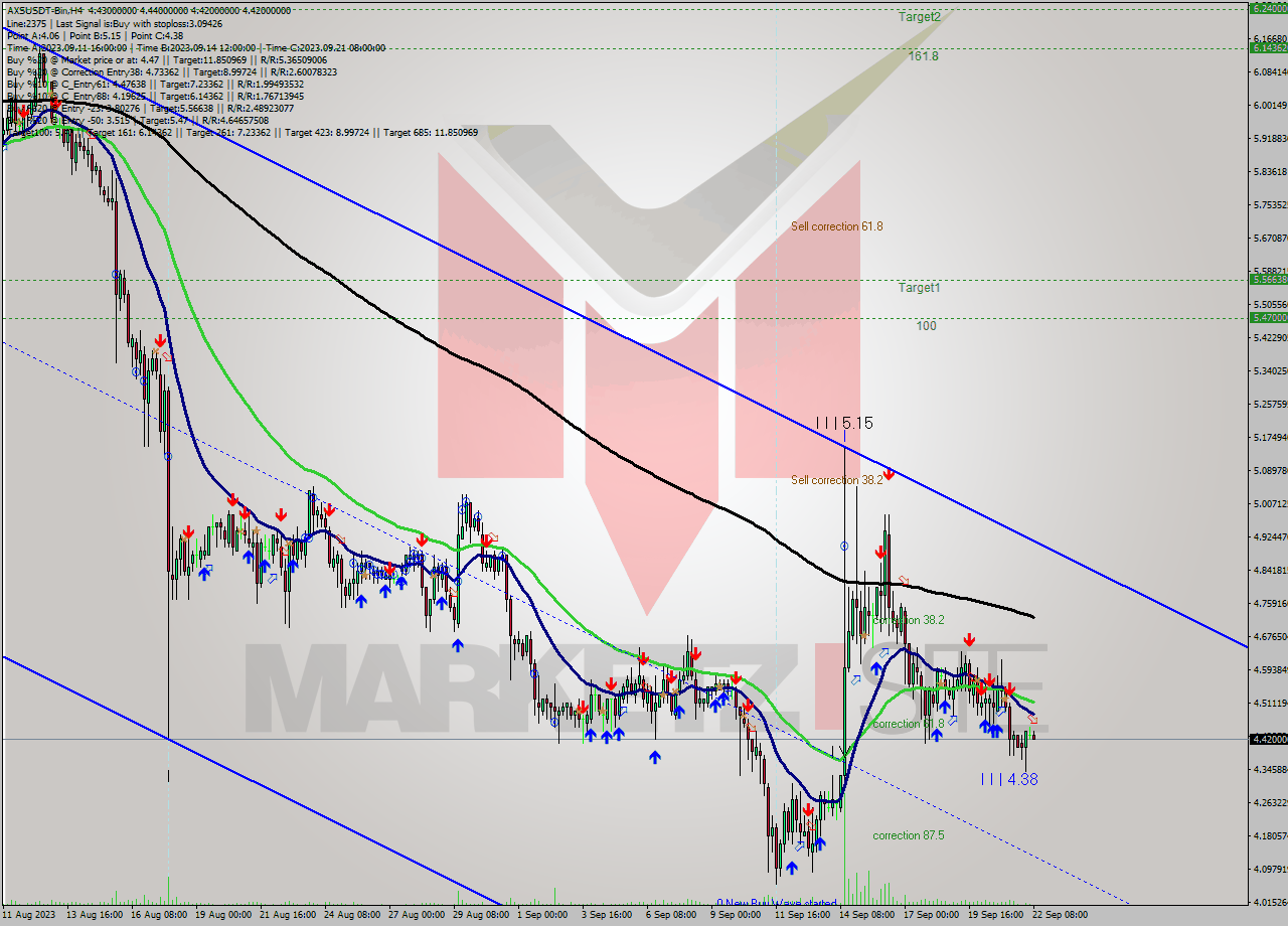 AXSUSDT-Bin MultiTimeframe analysis at date 2023.09.22 11:57