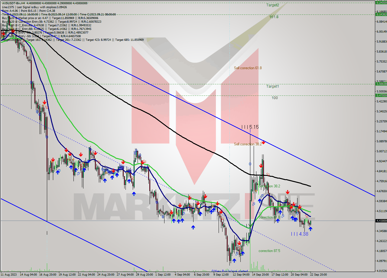 AXSUSDT-Bin MultiTimeframe analysis at date 2023.09.23 00:58
