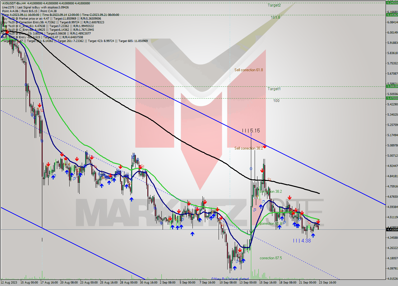 AXSUSDT-Bin MultiTimeframe analysis at date 2023.09.23 19:00