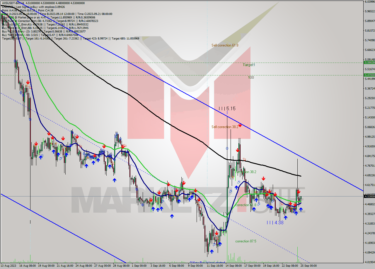 AXSUSDT-Bin MultiTimeframe analysis at date 2023.09.25 03:03