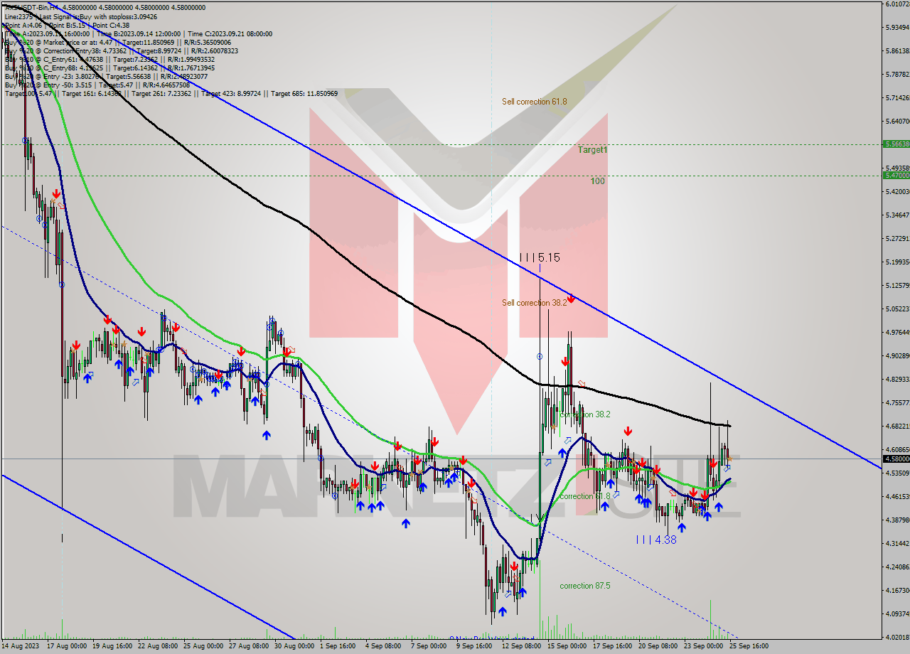 AXSUSDT-Bin MultiTimeframe analysis at date 2023.09.25 19:00