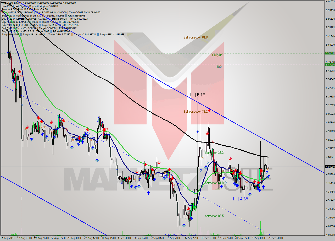 AXSUSDT-Bin MultiTimeframe analysis at date 2023.09.25 23:07