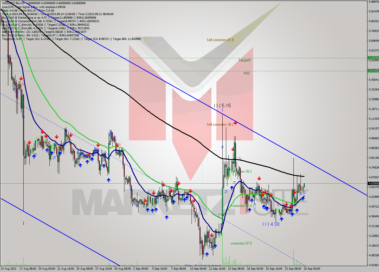 AXSUSDT-Bin MultiTimeframe analysis at date 2023.09.26 03:02