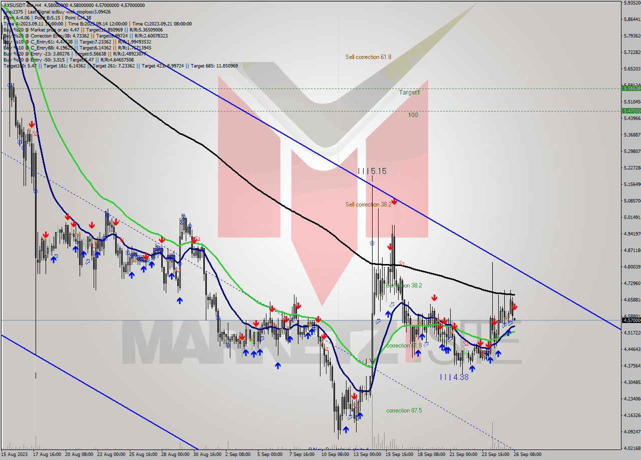 AXSUSDT-Bin MultiTimeframe analysis at date 2023.09.26 11:01