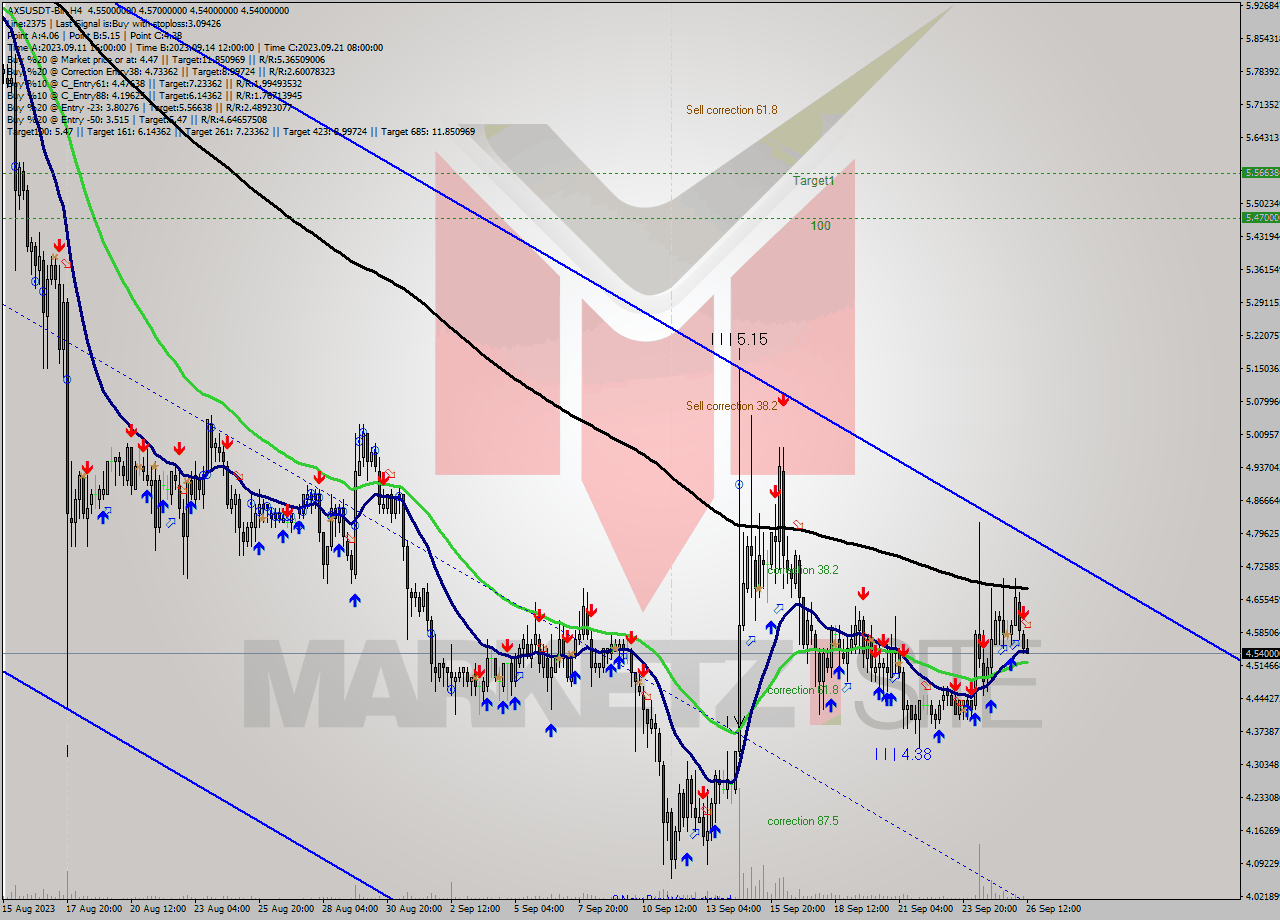 AXSUSDT-Bin MultiTimeframe analysis at date 2023.09.26 15:30