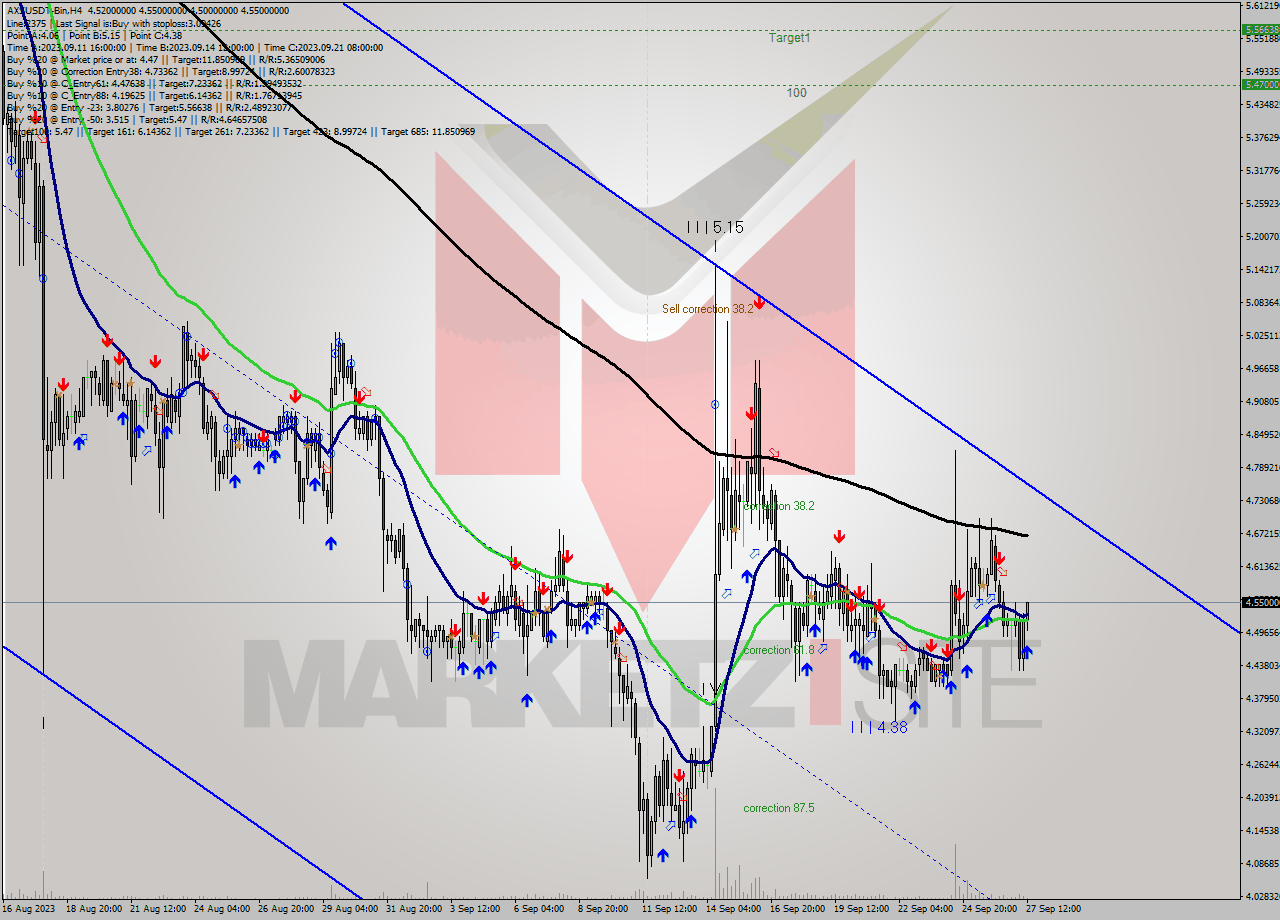 AXSUSDT-Bin MultiTimeframe analysis at date 2023.09.27 16:08