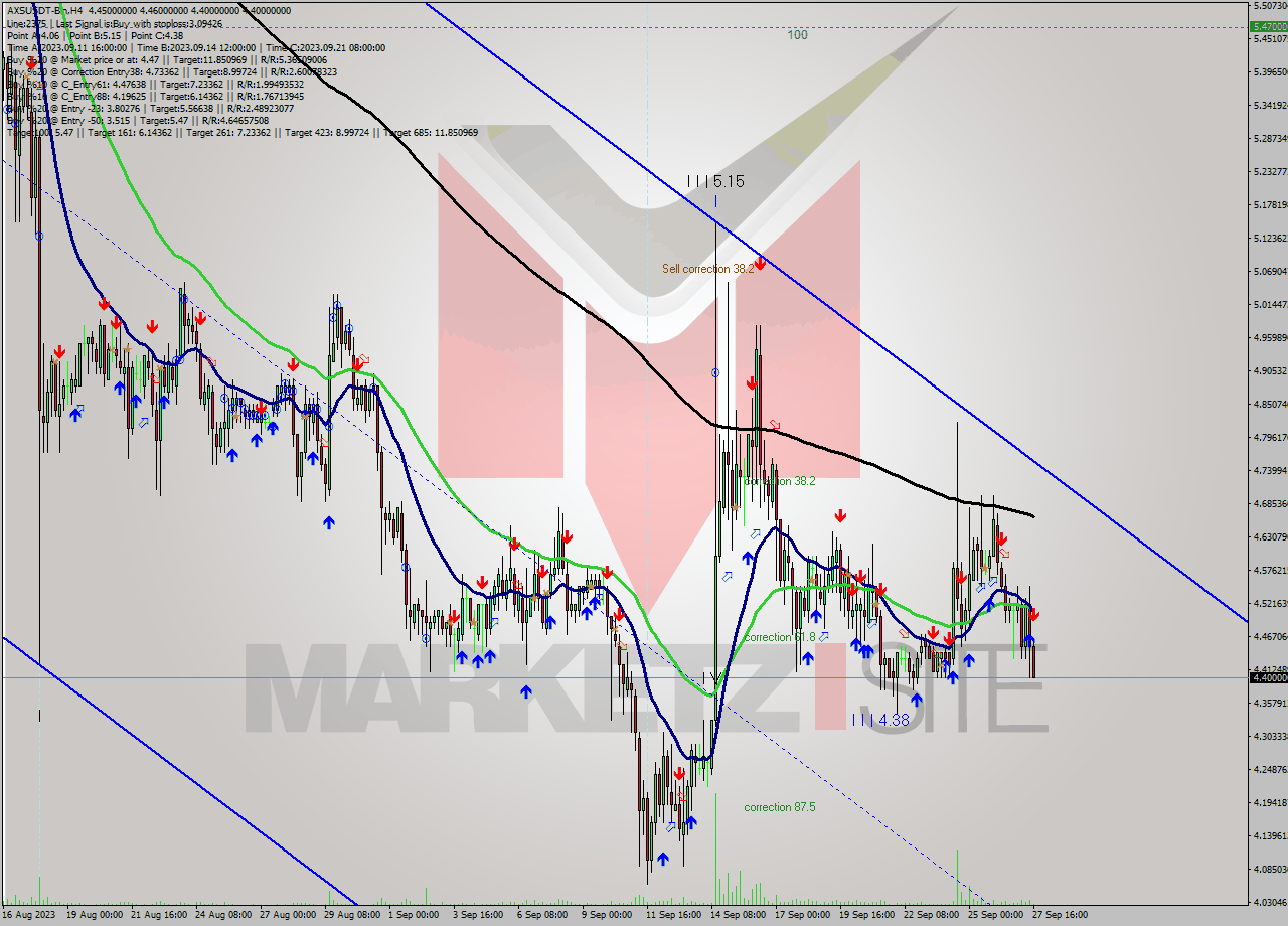 AXSUSDT-Bin MultiTimeframe analysis at date 2023.09.27 21:07