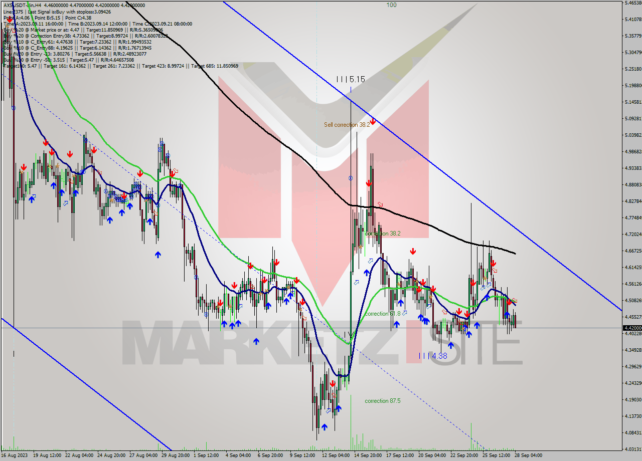 AXSUSDT-Bin MultiTimeframe analysis at date 2023.09.28 08:11
