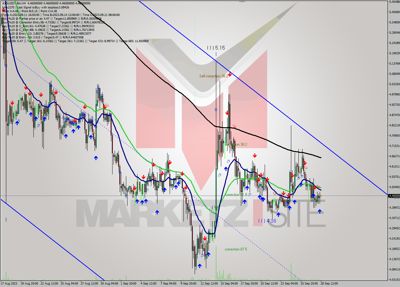 AXSUSDT-Bin MultiTimeframe analysis at date 2023.09.28 15:00