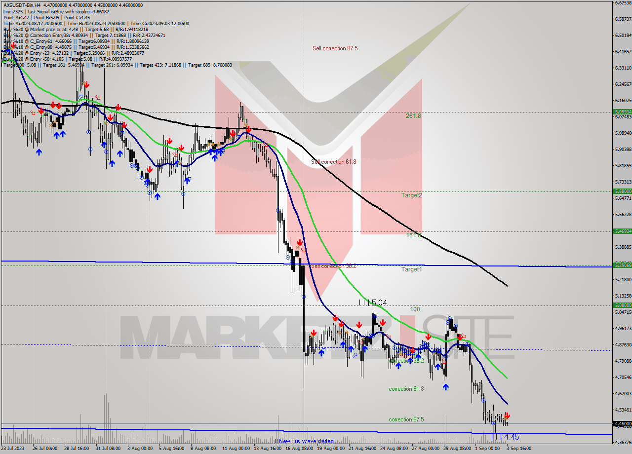 AXSUSDT-Bin MultiTimeframe analysis at date 2023.09.03 19:01