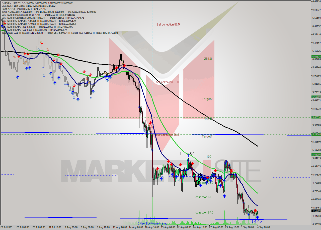 AXSUSDT-Bin MultiTimeframe analysis at date 2023.09.04 03:43
