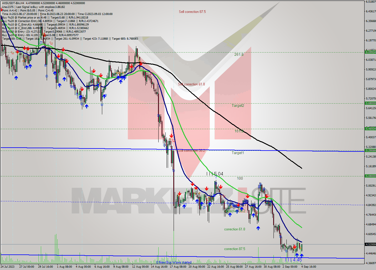 AXSUSDT-Bin MultiTimeframe analysis at date 2023.09.04 20:15