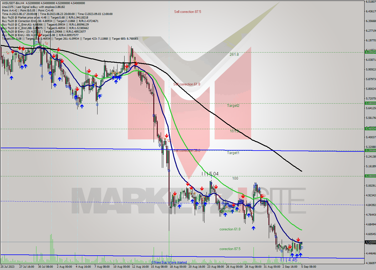 AXSUSDT-Bin MultiTimeframe analysis at date 2023.09.05 11:08