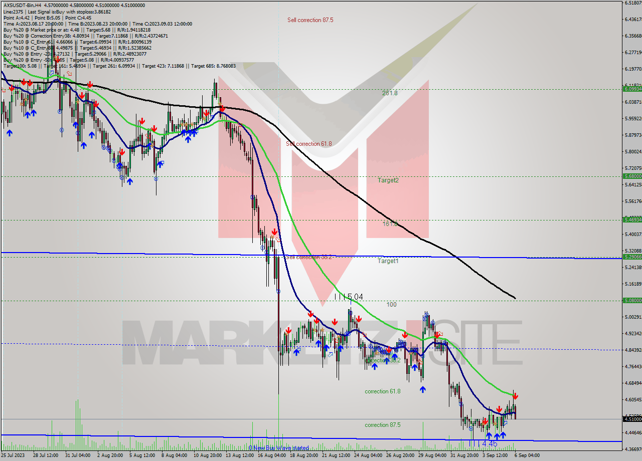 AXSUSDT-Bin MultiTimeframe analysis at date 2023.09.06 08:12