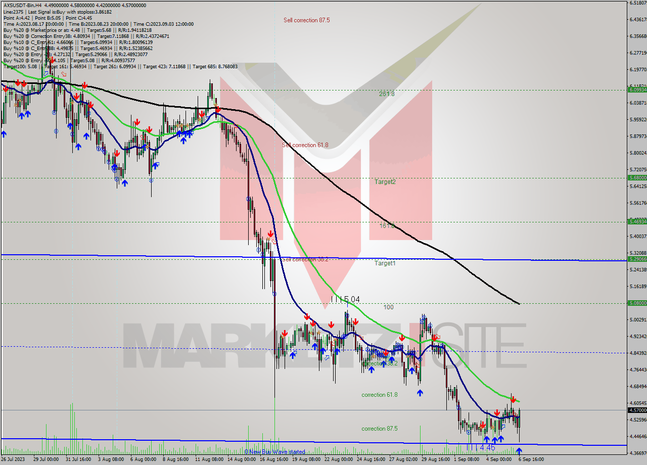 AXSUSDT-Bin MultiTimeframe analysis at date 2023.09.06 20:56