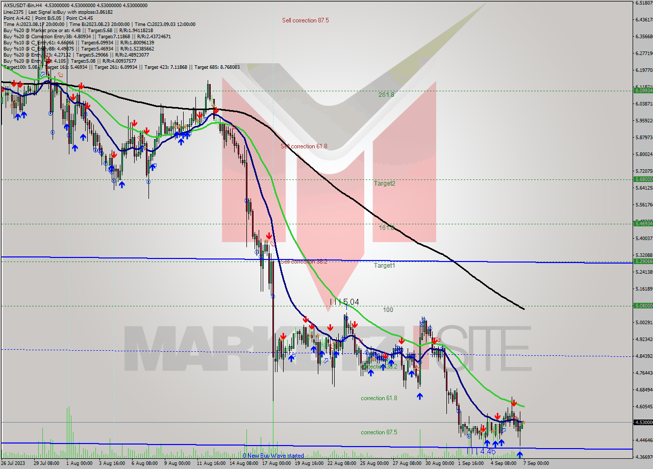AXSUSDT-Bin MultiTimeframe analysis at date 2023.09.07 03:00