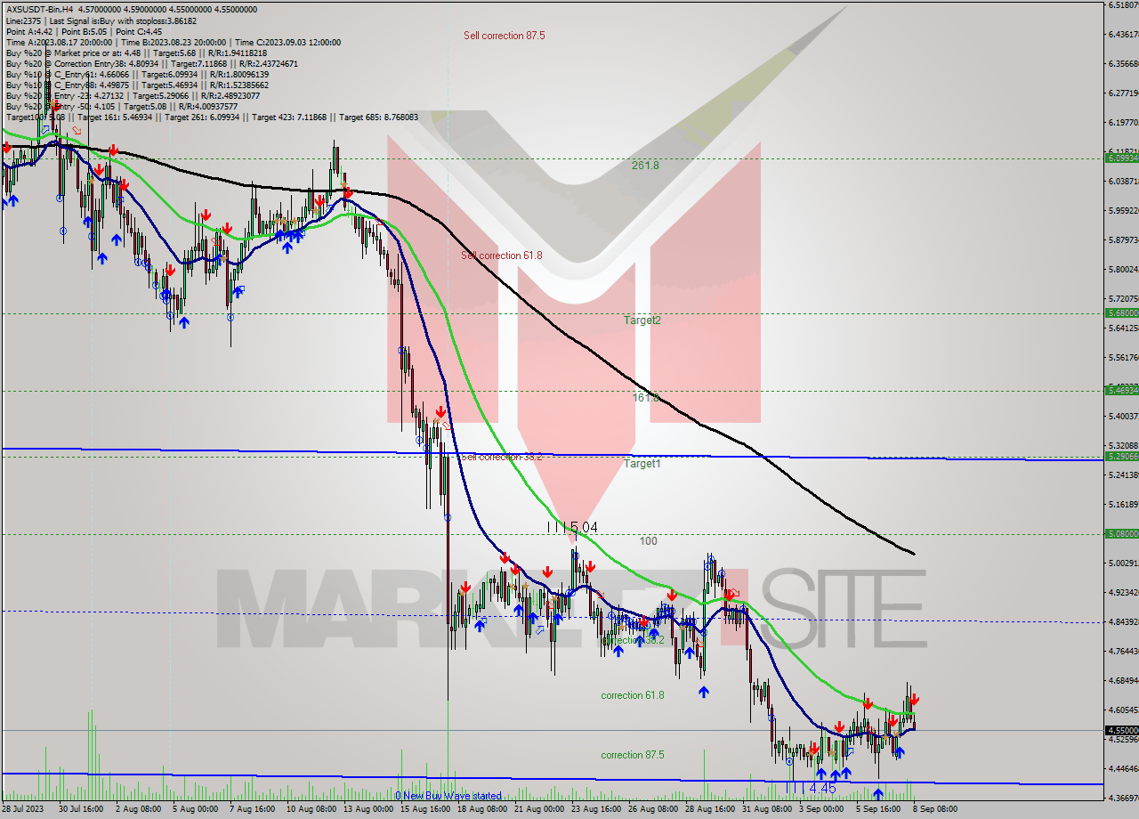 AXSUSDT-Bin MultiTimeframe analysis at date 2023.09.08 13:00