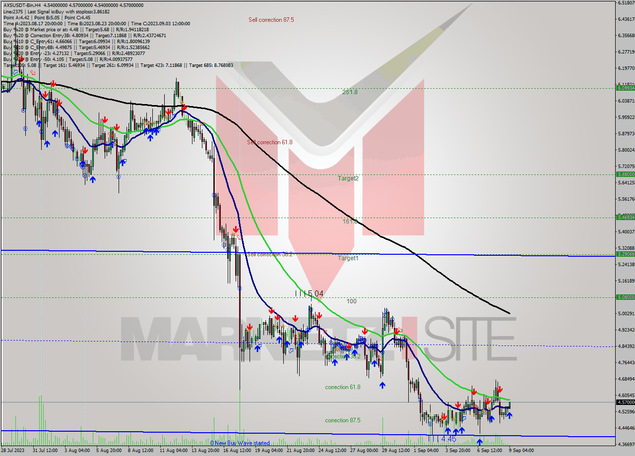 AXSUSDT-Bin MultiTimeframe analysis at date 2023.09.09 07:26