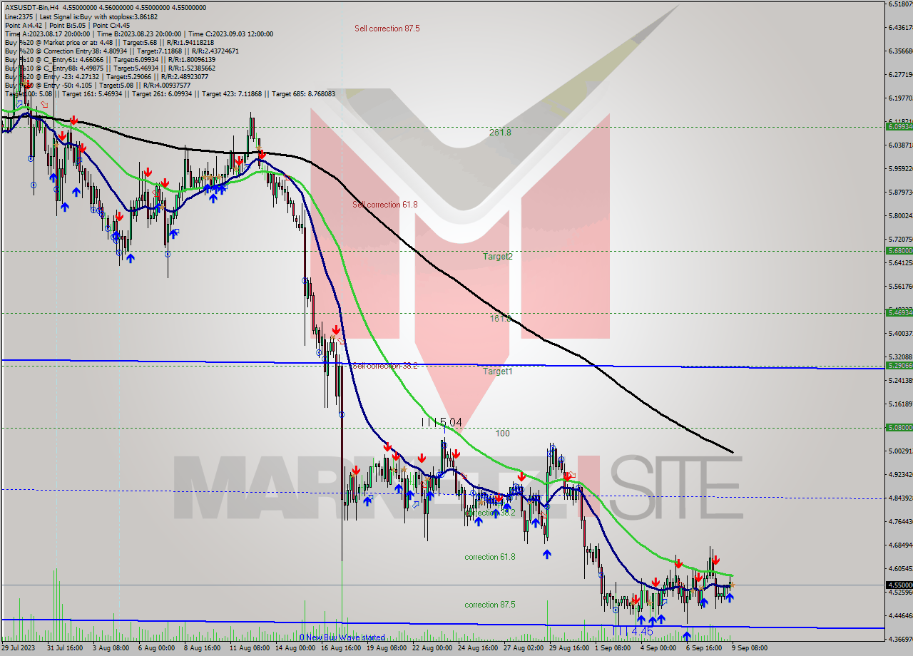 AXSUSDT-Bin MultiTimeframe analysis at date 2023.09.09 11:13