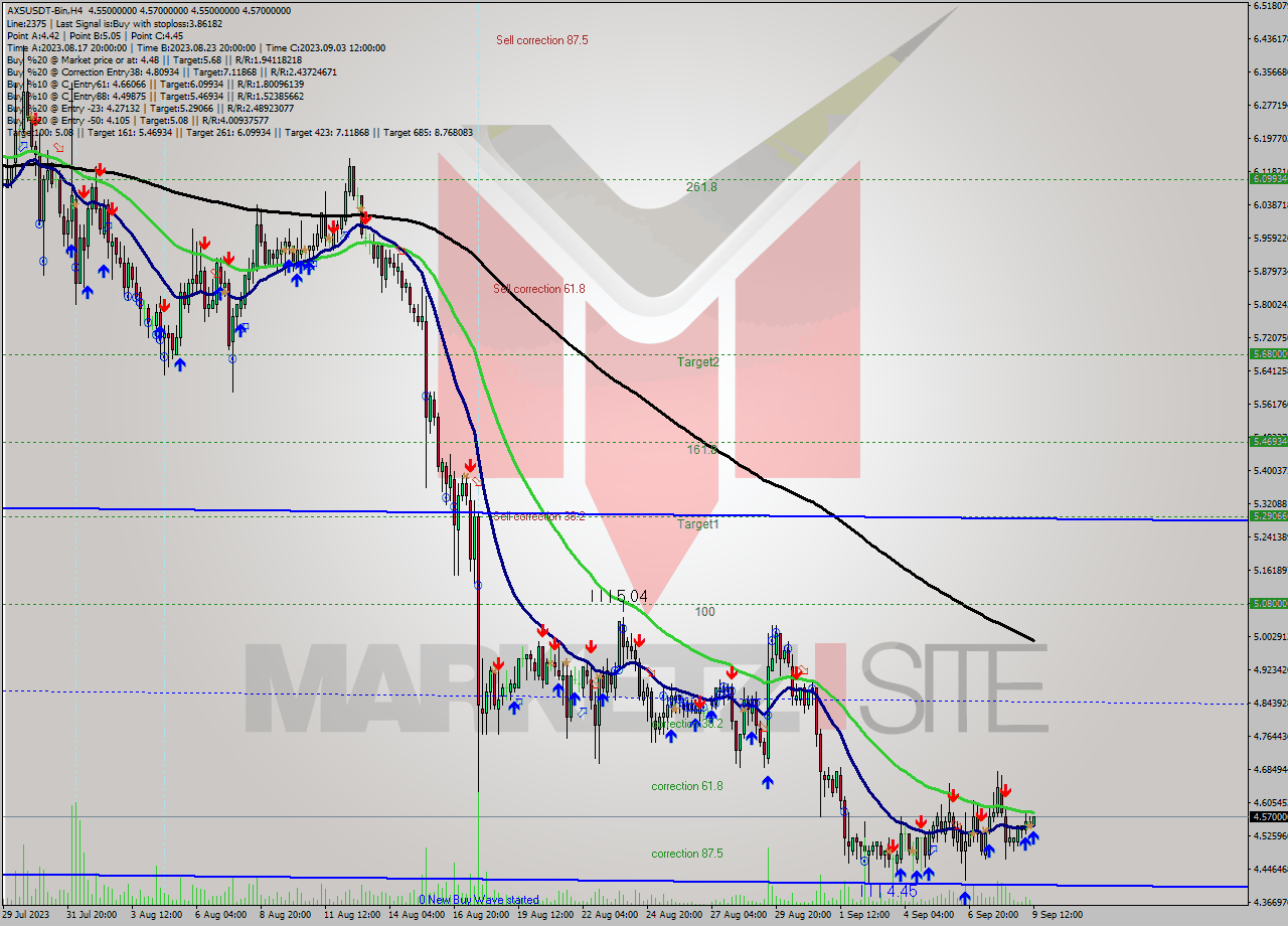 AXSUSDT-Bin MultiTimeframe analysis at date 2023.09.09 15:10