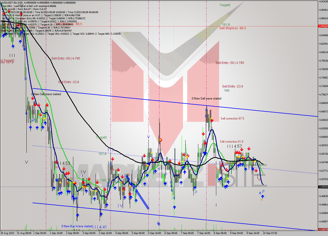 AXSUSDT-Bin M30 Signal