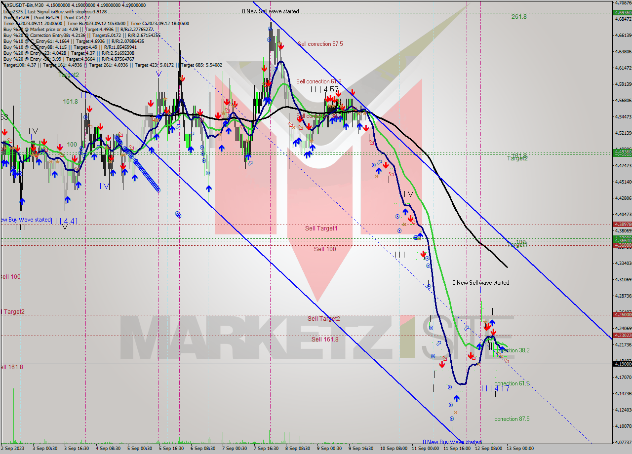 AXSUSDT-Bin M30 Signal