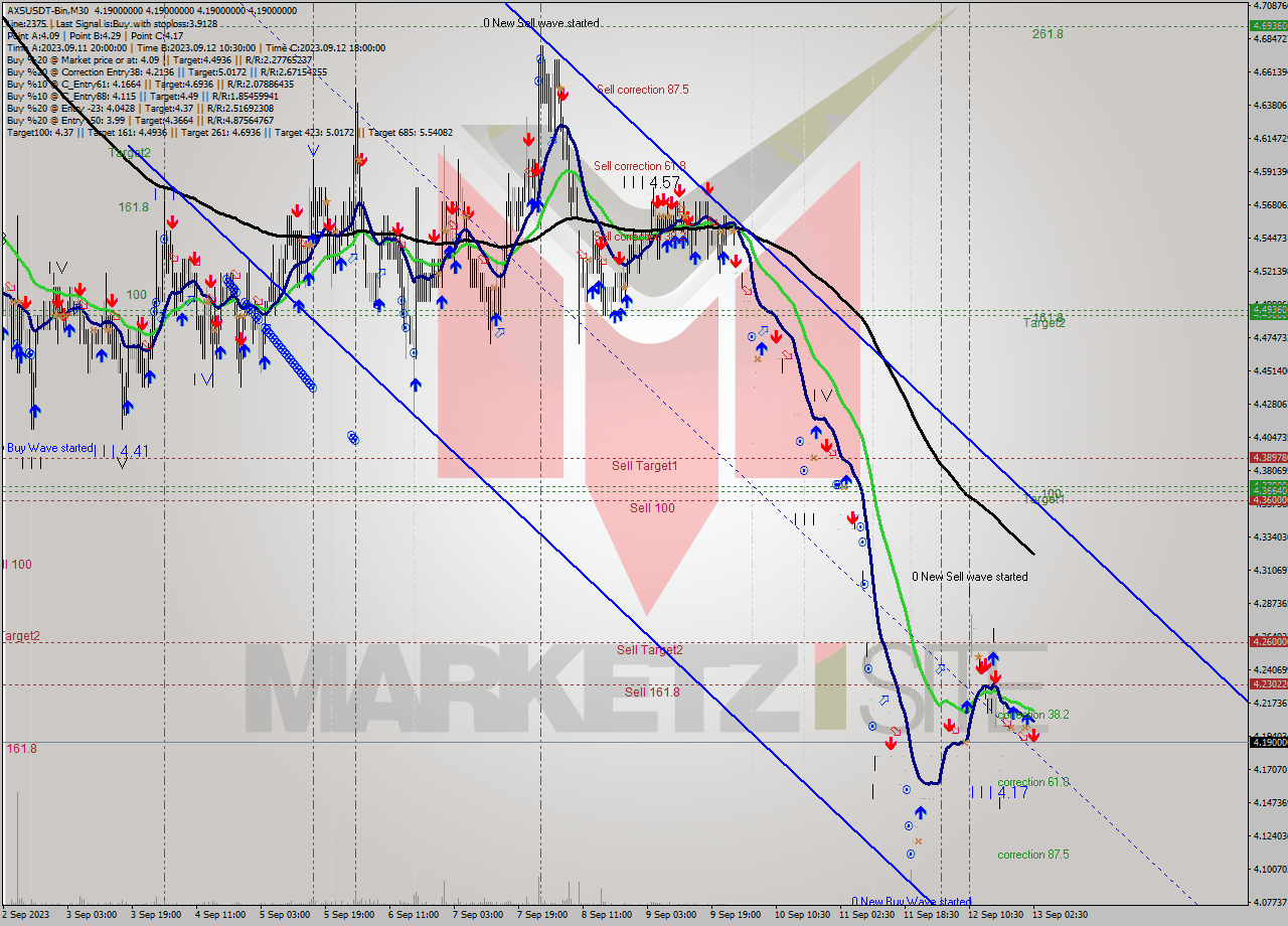 AXSUSDT-Bin M30 Signal
