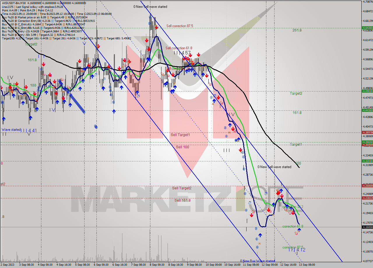 AXSUSDT-Bin M30 Signal