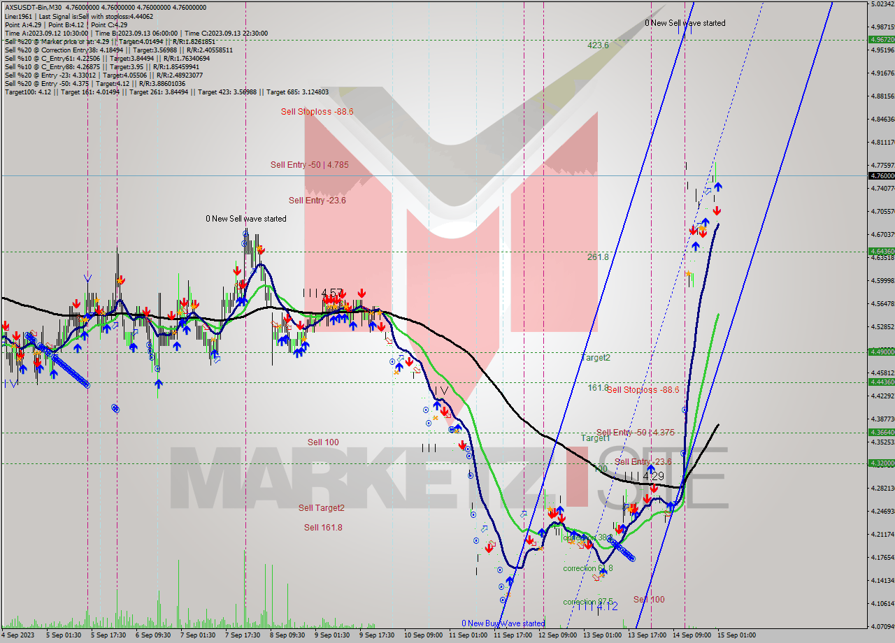 AXSUSDT-Bin M30 Signal
