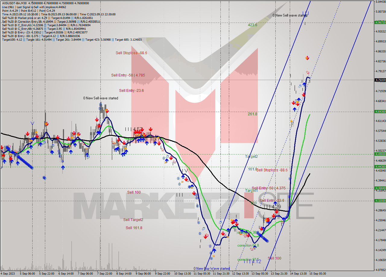 AXSUSDT-Bin M30 Signal