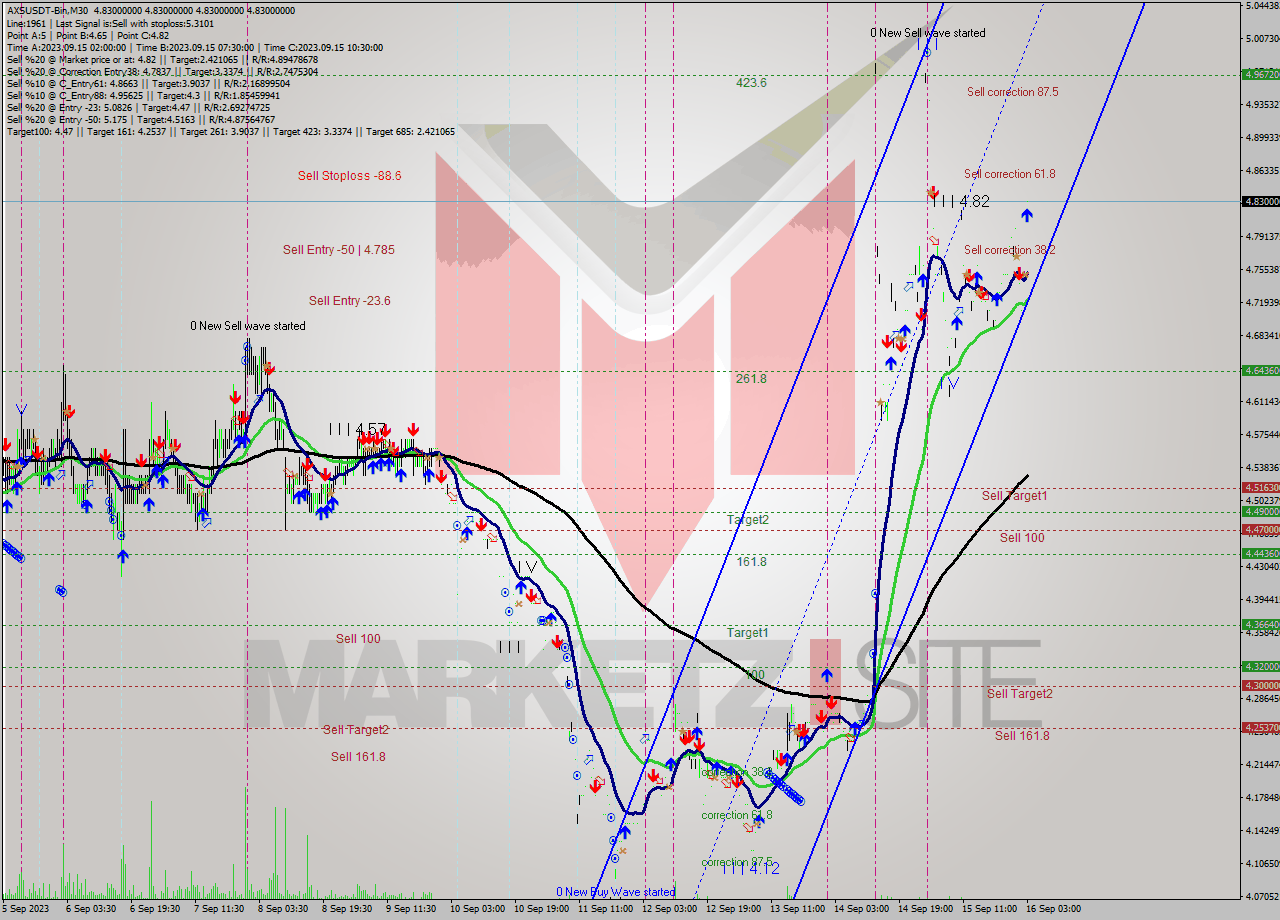 AXSUSDT-Bin M30 Signal