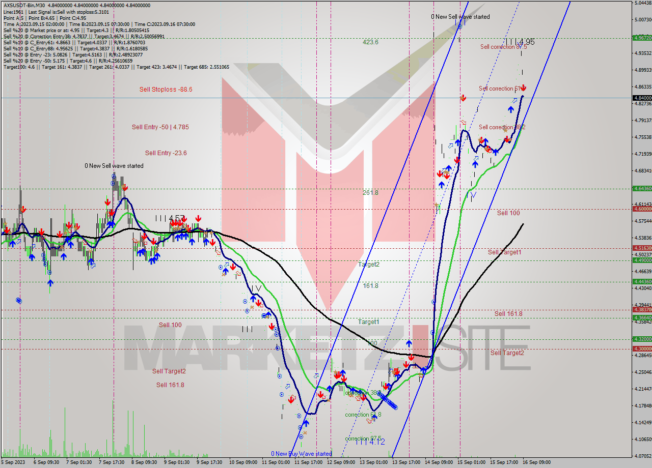 AXSUSDT-Bin M30 Signal