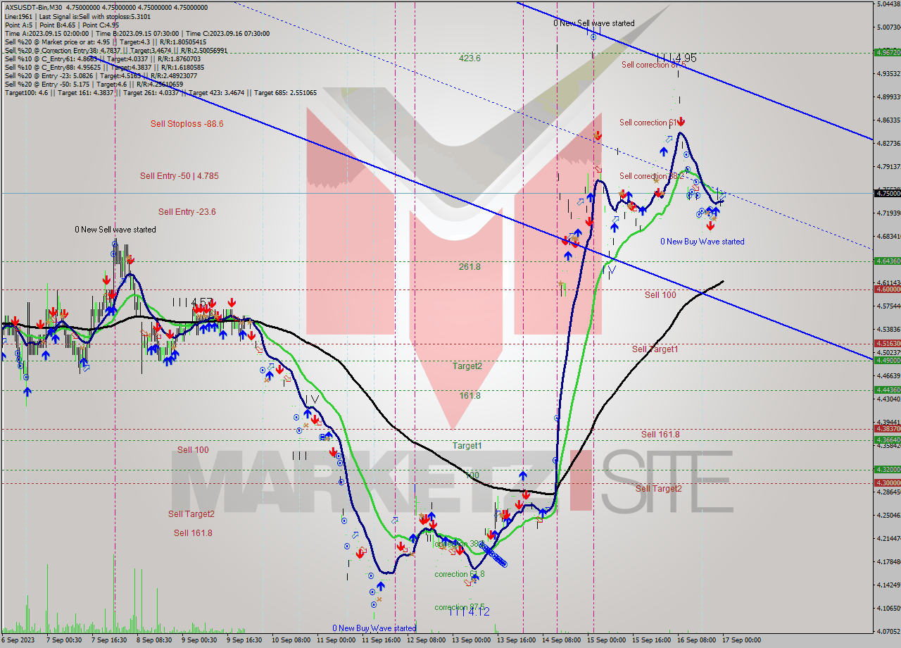 AXSUSDT-Bin M30 Signal