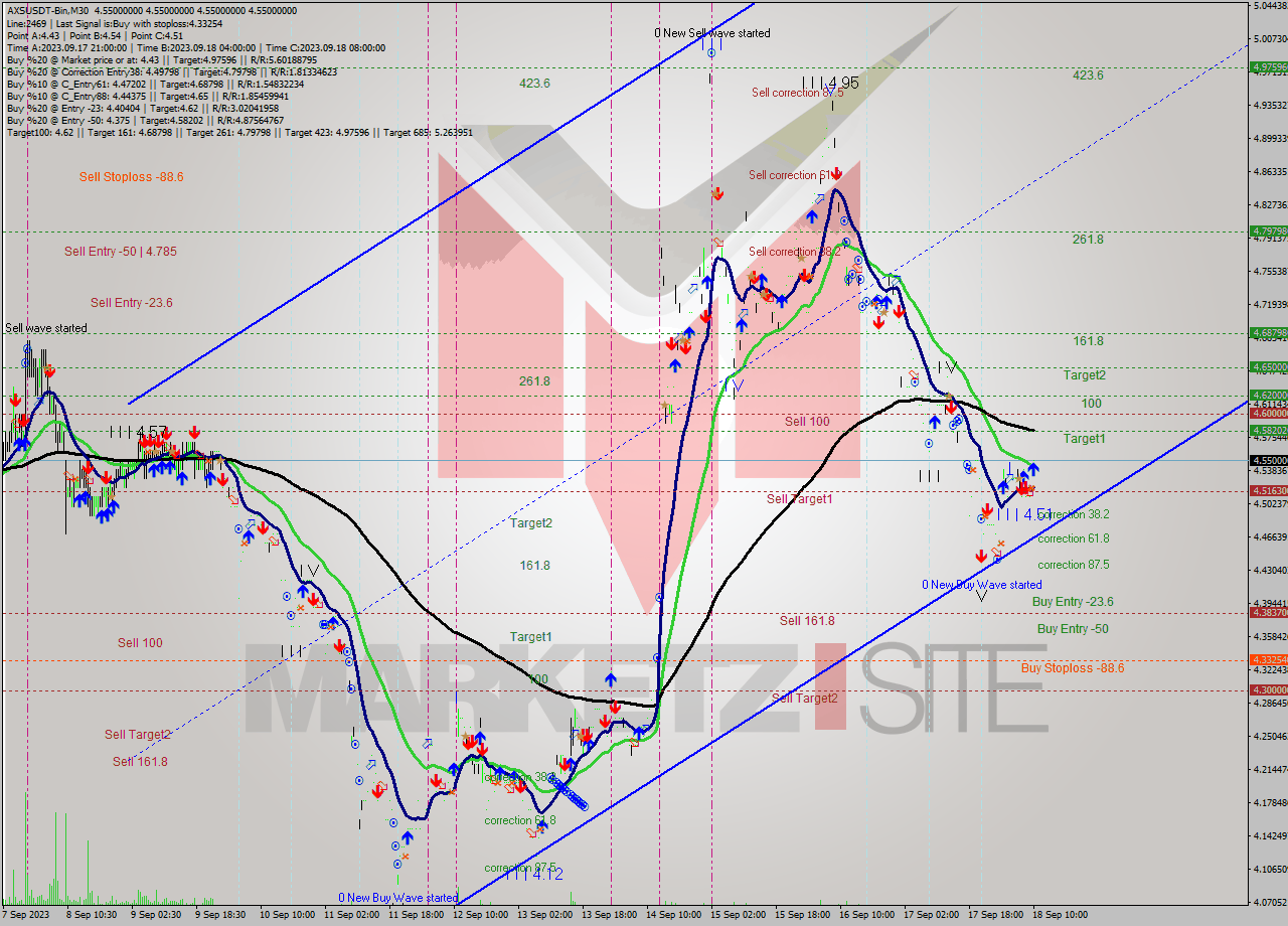 AXSUSDT-Bin M30 Signal