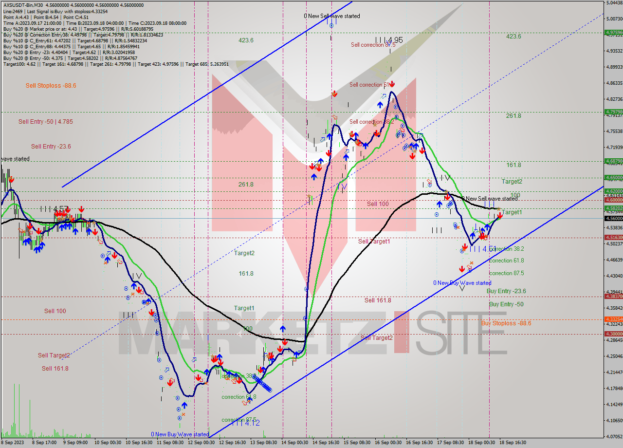 AXSUSDT-Bin M30 Signal