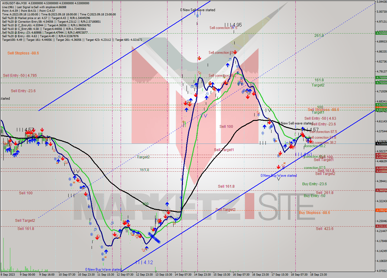 AXSUSDT-Bin M30 Signal