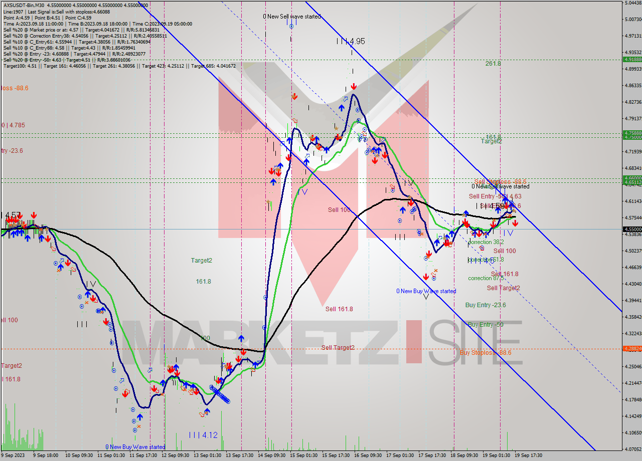 AXSUSDT-Bin M30 Signal