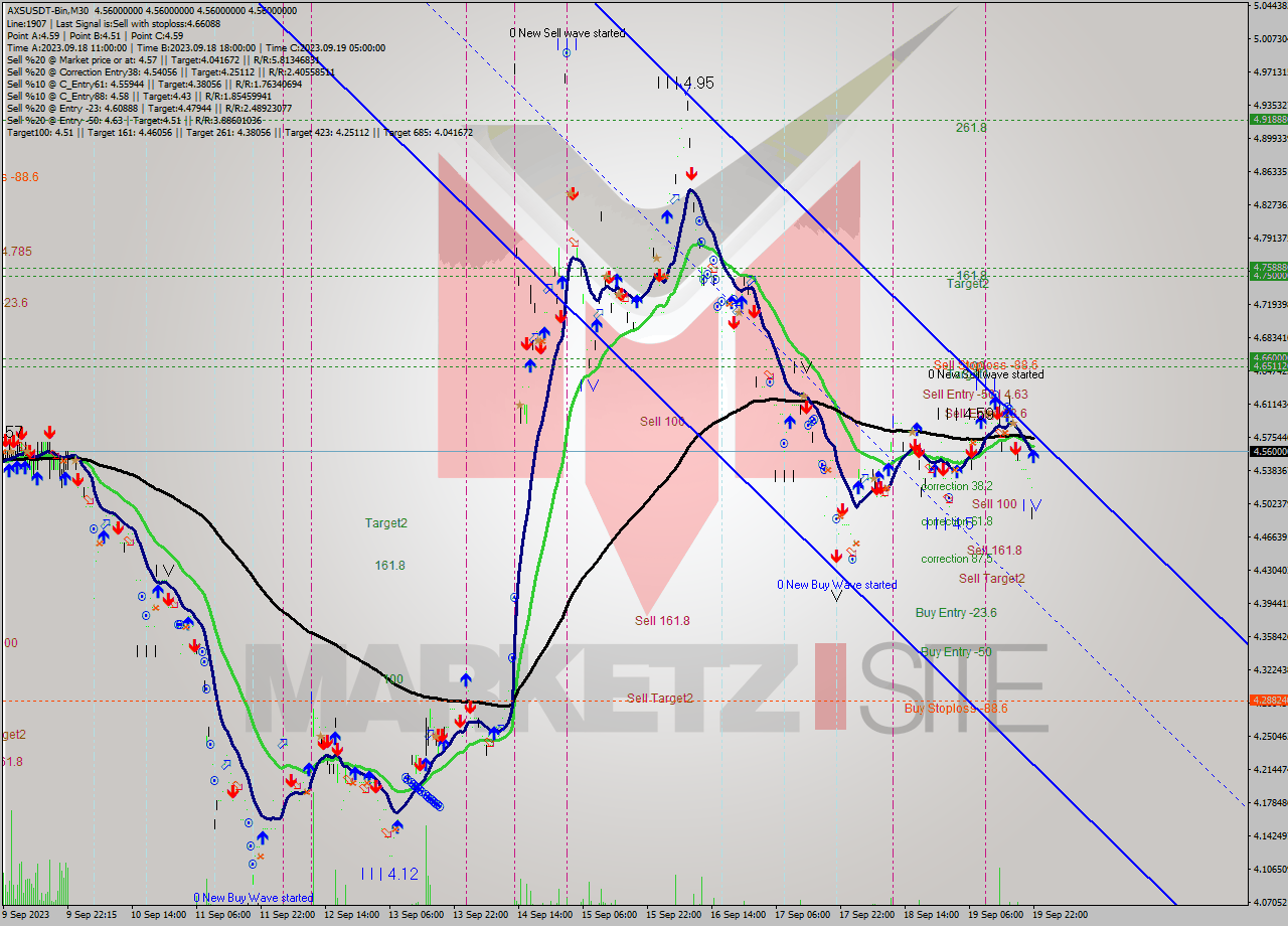 AXSUSDT-Bin M30 Signal