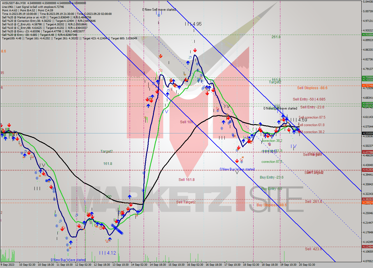 AXSUSDT-Bin M30 Signal